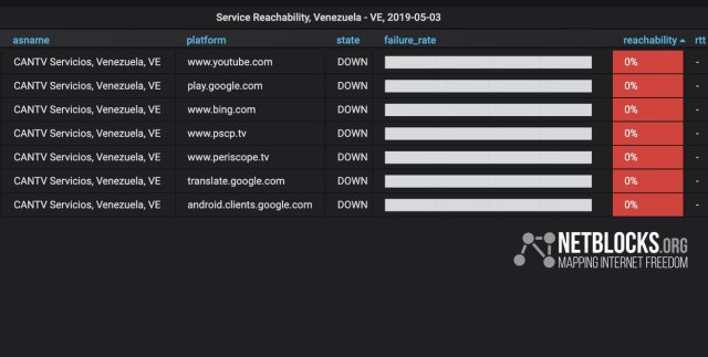 Confirman más bloqueos de Cantv a Youtube, Periscope, Bing y Google