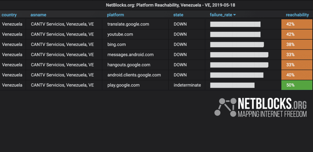 Persisten bloqueos de Cantv a Youtube, Periscope, Bing y Google