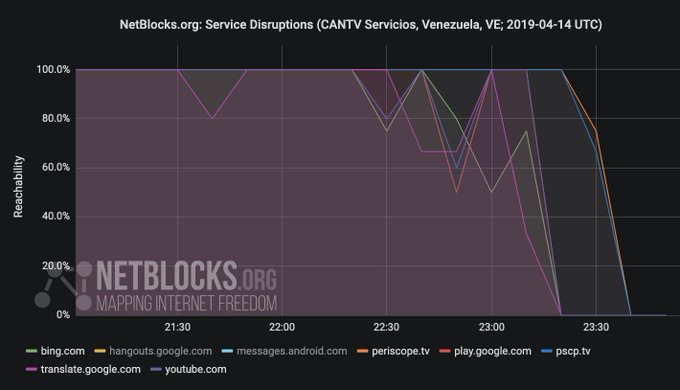 Continúan bloqueos a Youtube, Periscope, Google Apps y Bing en Venezuela