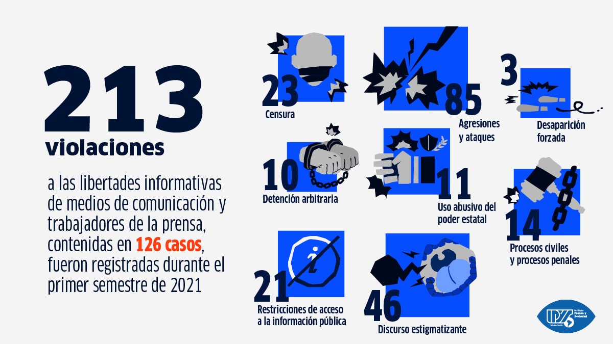 Balance IPYSve | Medio año de ataques y agresiones