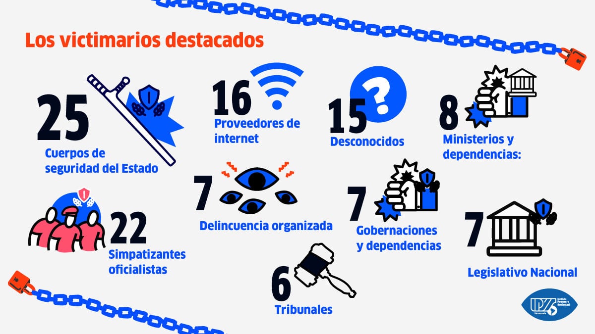 Balance IPYSve | Medio año de ataques y agresiones