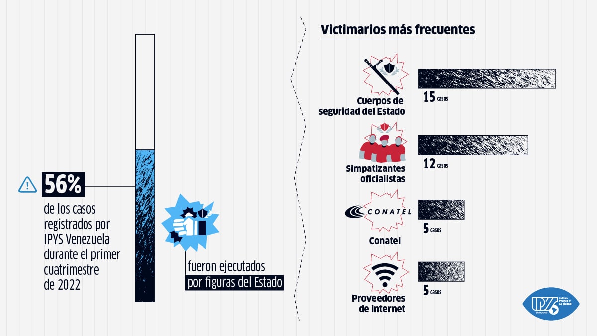 Balance IPYSve | Cuatro meses de obstáculos contra la información