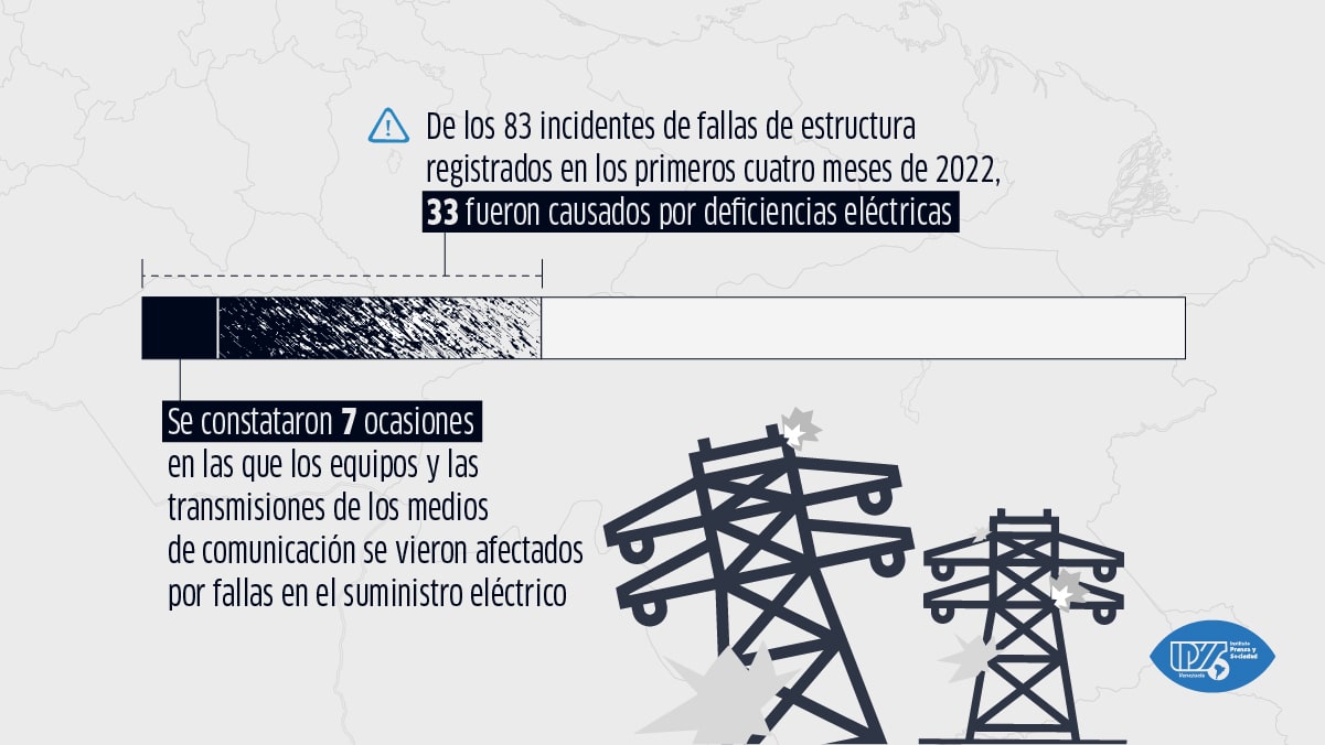 Balance IPYSve | Cuatro meses de obstáculos contra la información