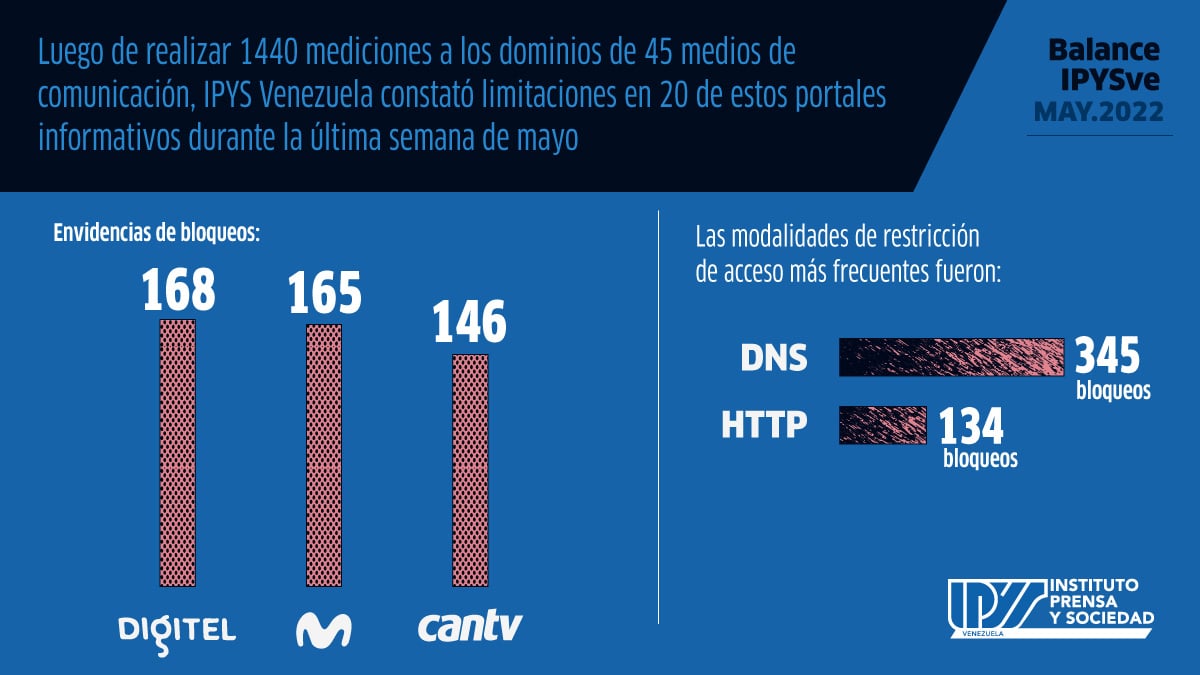 Balance IPYSve | Continúa la asfixia contra la libertad de expresión