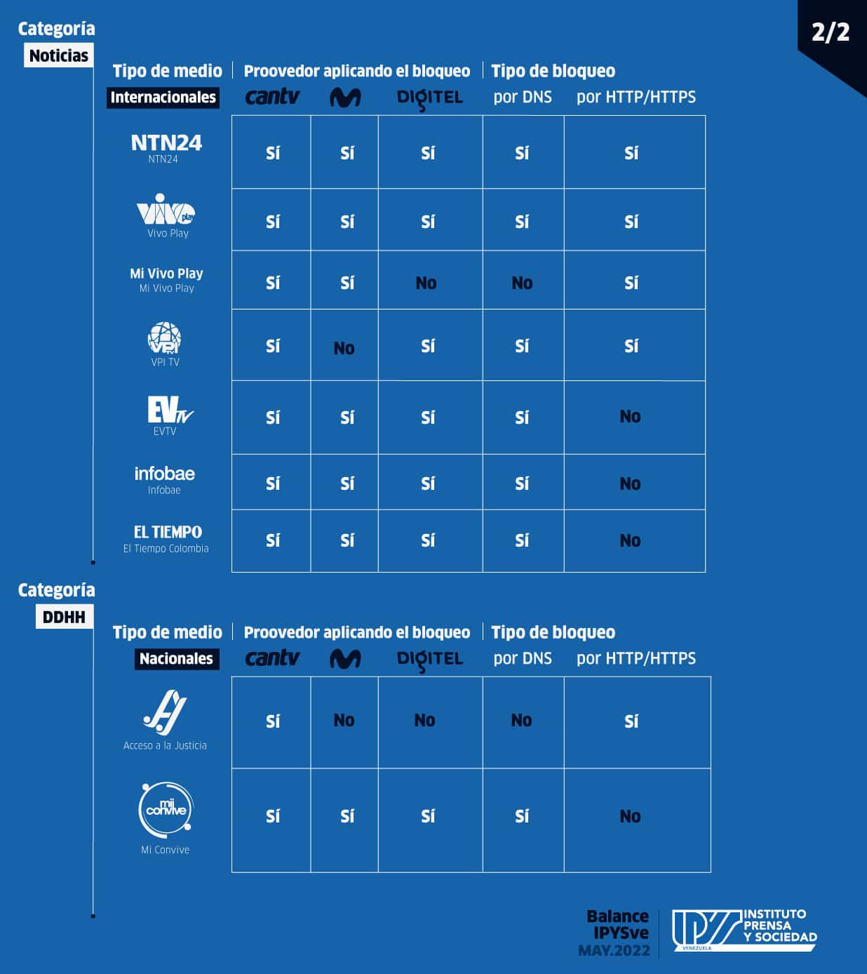 Balance IPYSve | Continúa la asfixia contra la libertad de expresión