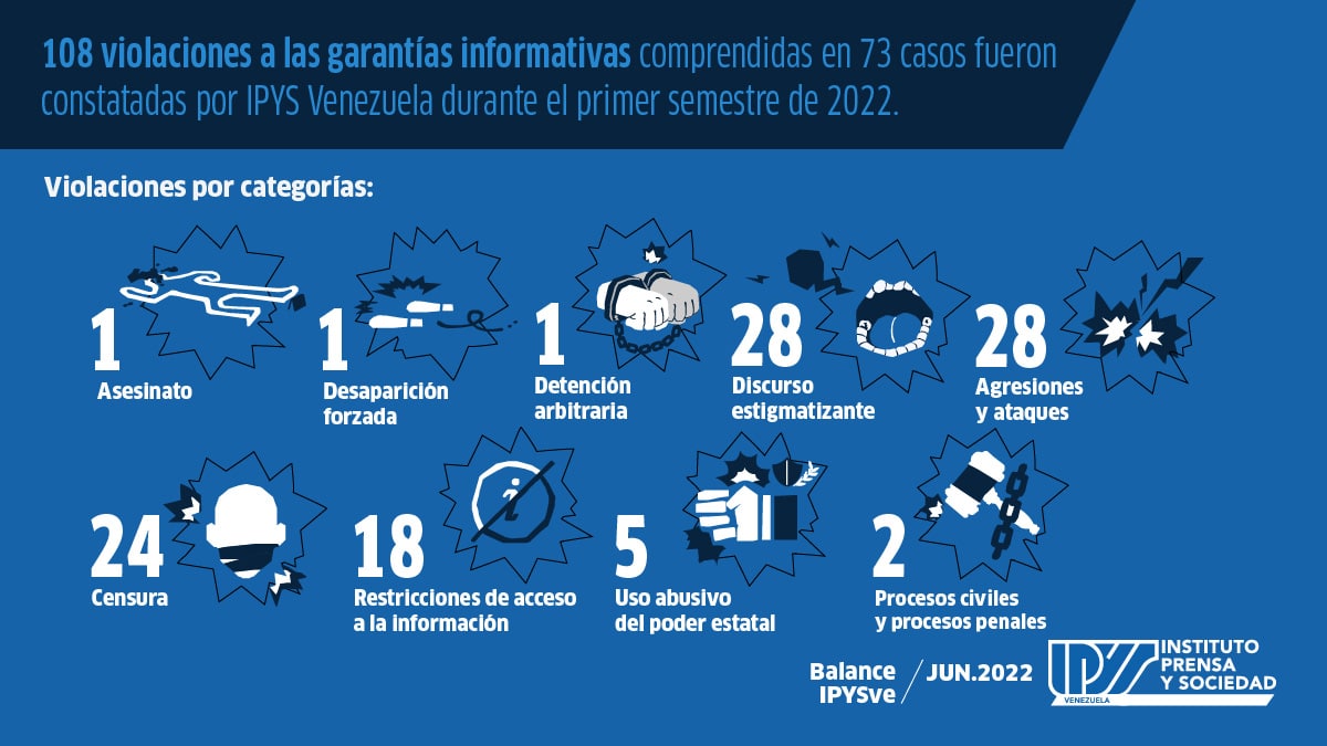 Balance IPYSve | Periodismo vulnerado: seis meses de hostigamiento y censura