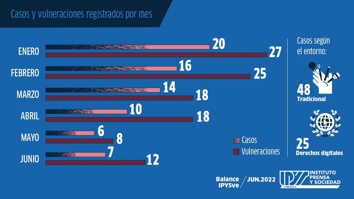 Balance IPYSve | Periodismo vulnerado: seis meses de hostigamiento y censura