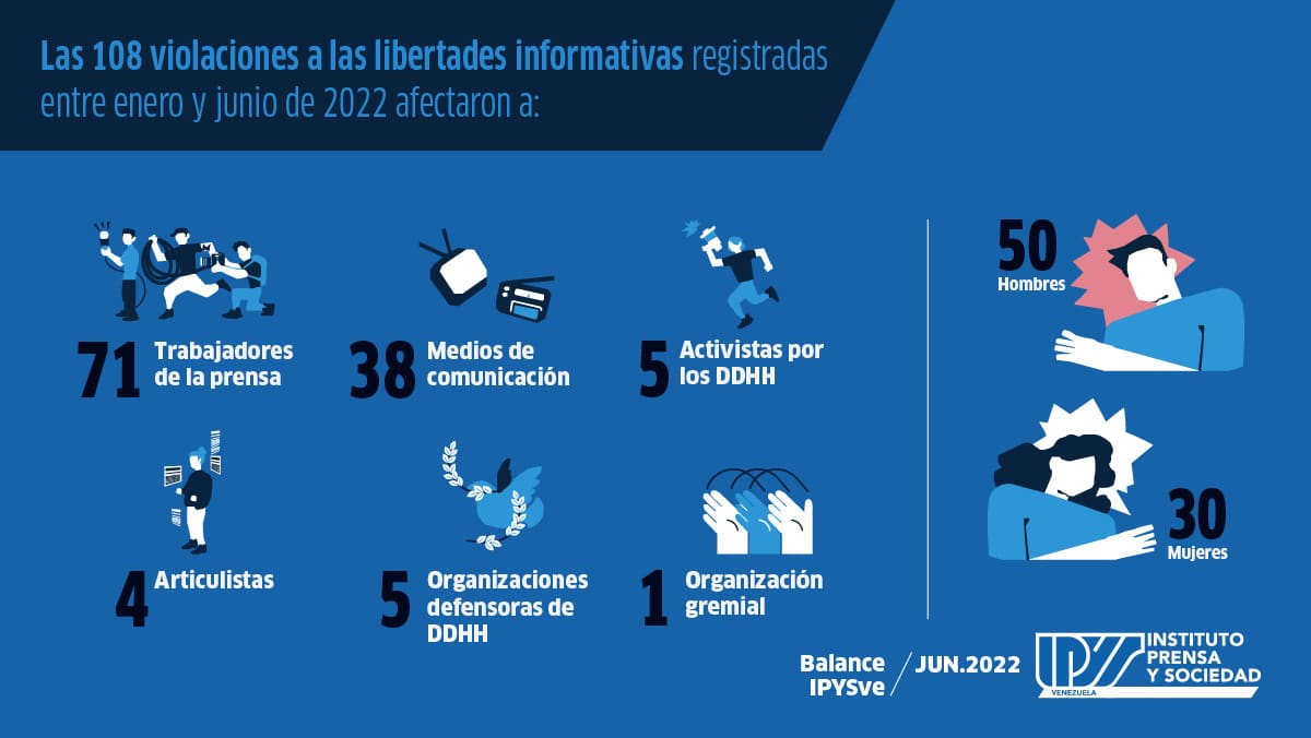 Balance IPYSve | Periodismo vulnerado: seis meses de hostigamiento y censura