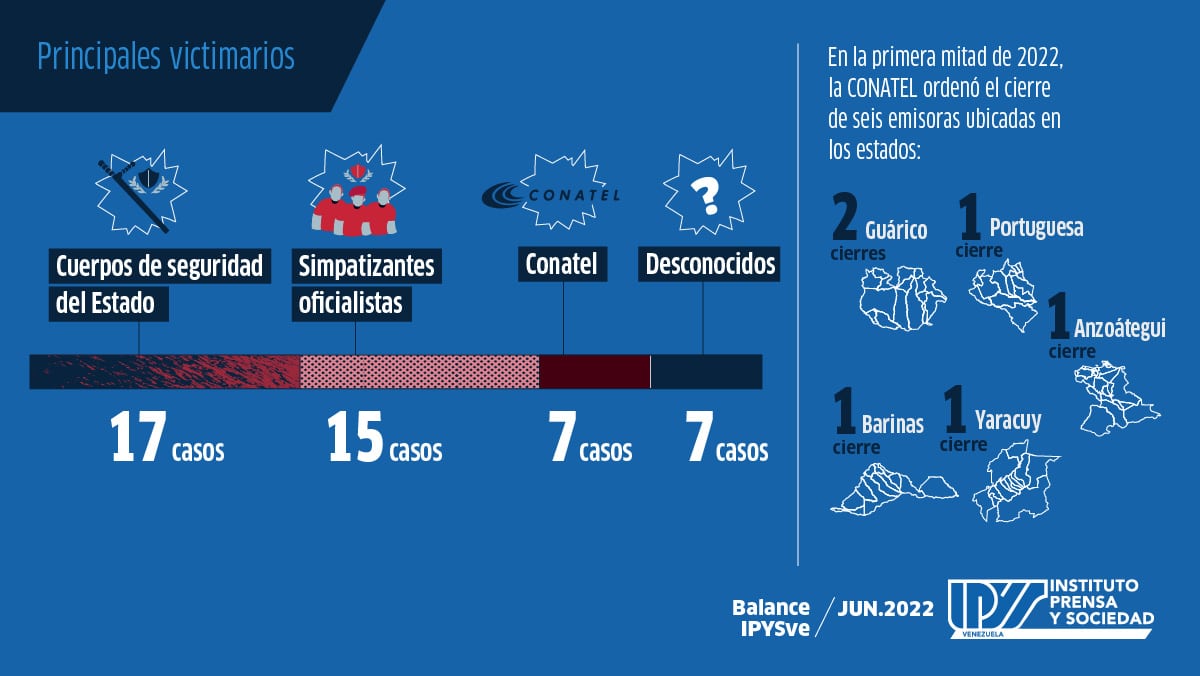 Balance IPYSve | Periodismo vulnerado: seis meses de hostigamiento y censura