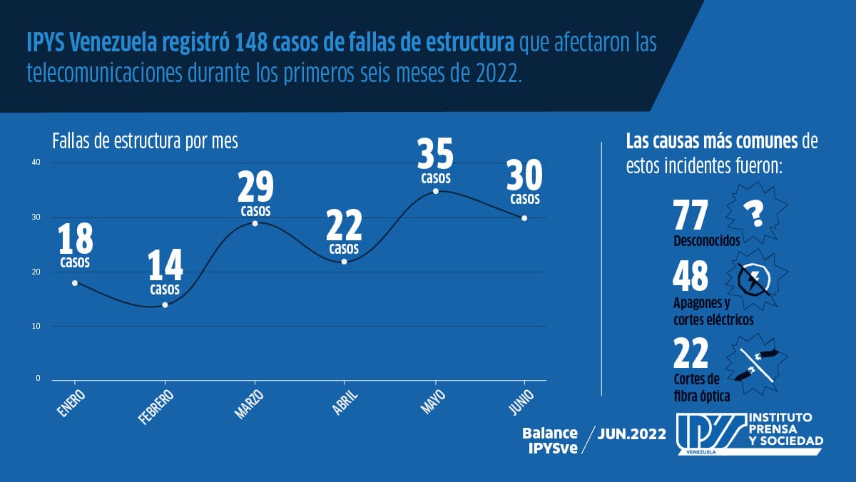 Balance IPYSve | Periodismo vulnerado: seis meses de hostigamiento y censura