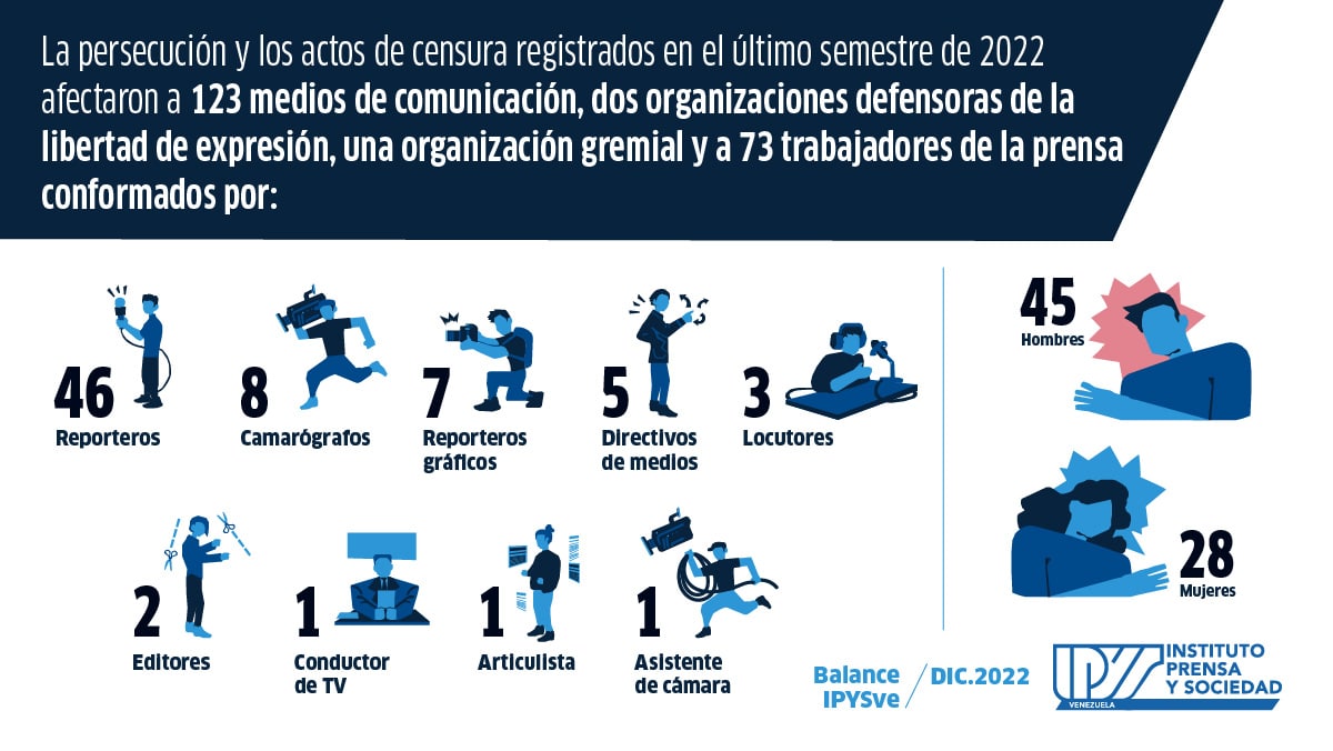 Balance IPYSVe | Información en deterioro: seis meses de arbitrariedades y censura