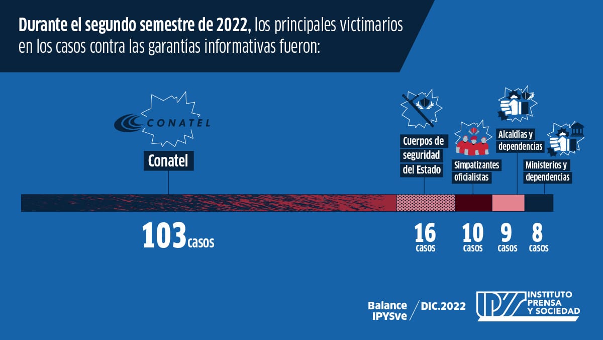 Balance IPYSVe | Información en deterioro: seis meses de arbitrariedades y censura