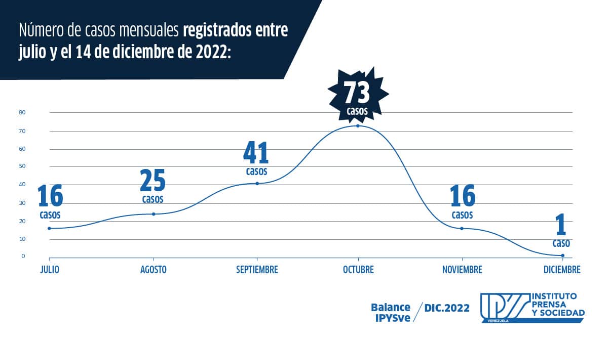 Balance IPYSVe | Información en deterioro: seis meses de arbitrariedades y censura