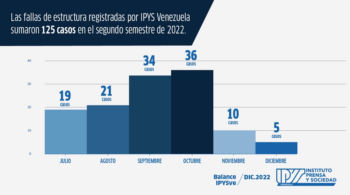 Balance IPYSVe | Información en deterioro: seis meses de arbitrariedades y censura