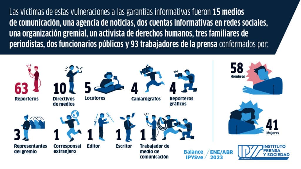 Balance IPYSve | 73 casos de restricciones y agravios contra la prensa