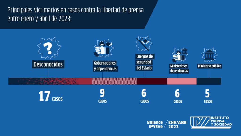 Balance IPYSve | 73 casos de restricciones y agravios contra la prensa