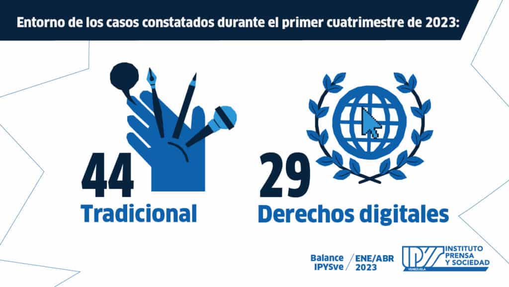 Balance IPYSve | 73 casos de restricciones y agravios contra la prensa